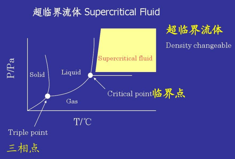 一文了解超臨界流體干燥技術及應用