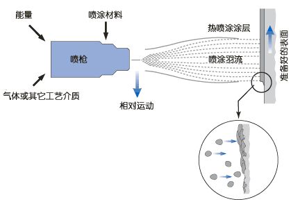 熱噴涂技術