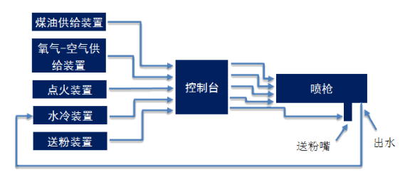 風電零件特種修復技術之超音速噴涂——安維士