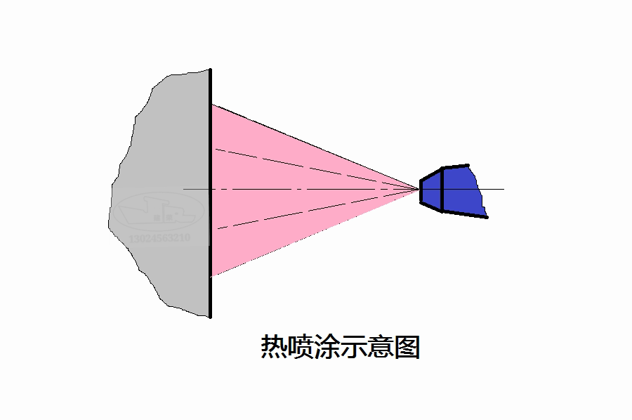 熱噴涂的缺陷與防止措施