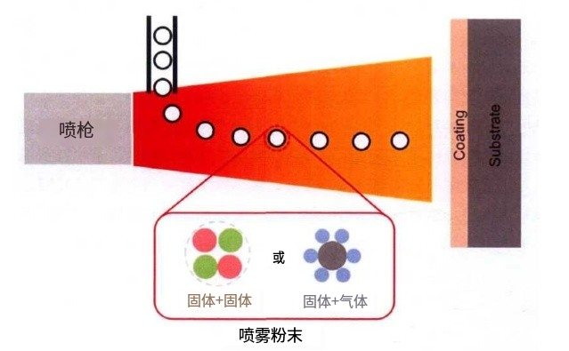 當等離子噴涂遇上高溫自蔓延技術，噴涂粉體該如何制備？